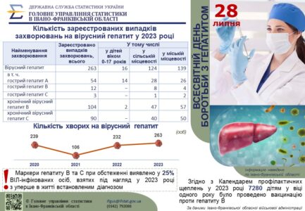 28 липня всесвітній день боротьби з гепатитом