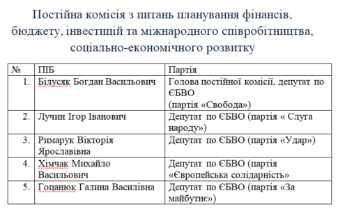 Склад постійної комісії з питань планування фінансів, бюджету, інвестицій та міжнародного співробітництва, соціально-економічного розвитку