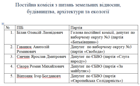 Склад постійної комісії з питань земельних відносин, будівництва, архітектури та екології