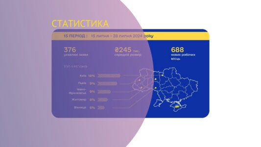 «Власна справа»: Івано-Франківщина у трійці лідерів