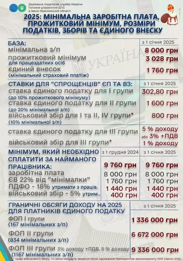 Важливі показники для підприємців у 2025 році