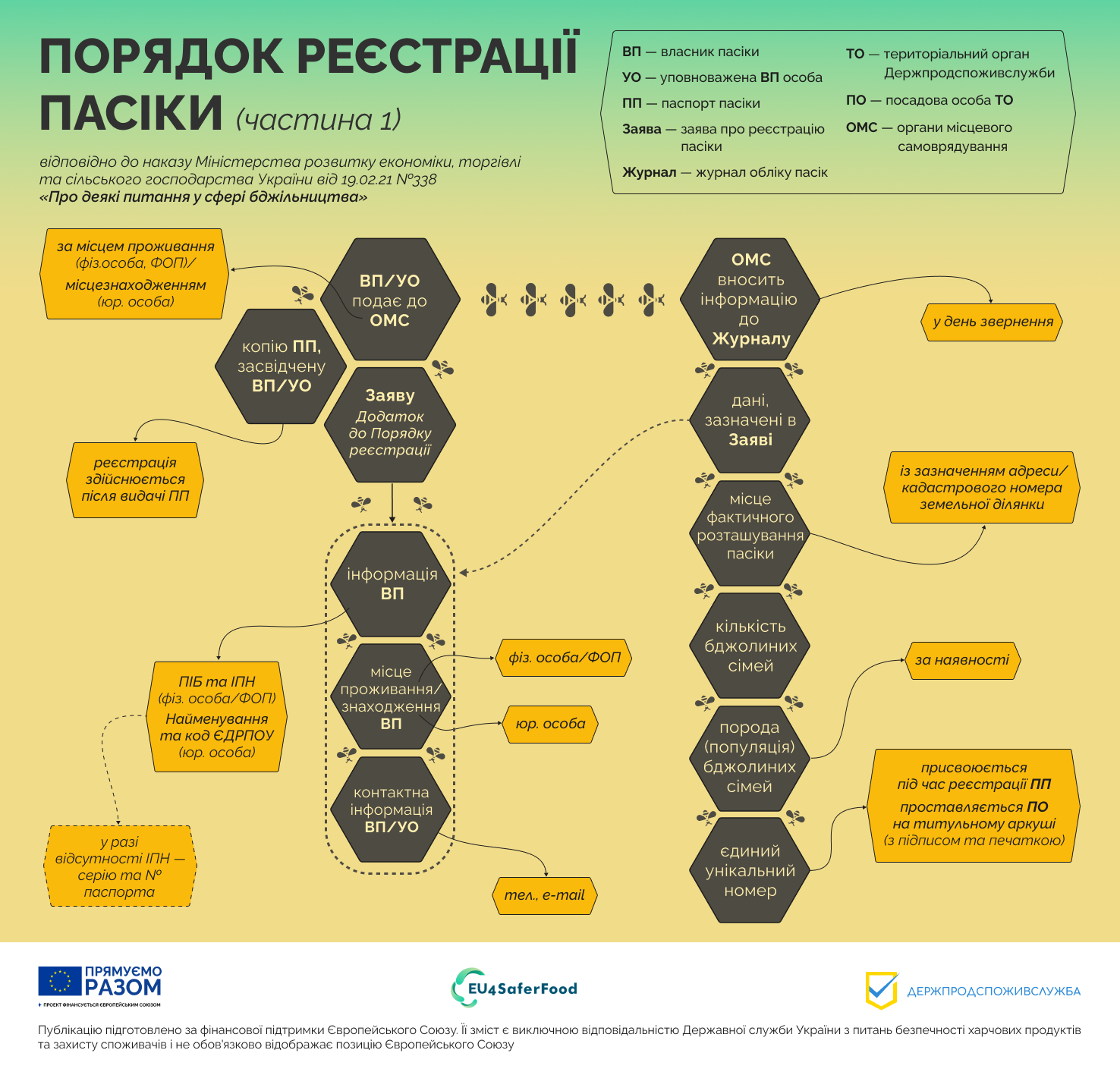 Реєстрація пасіки – спосіб вберегти бджіл від отруєння засобами захисту росли