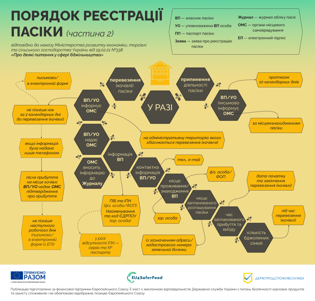 Реєстрація пасіки &ndash; спосіб вберегти бджіл від отруєння засобами захисту росли