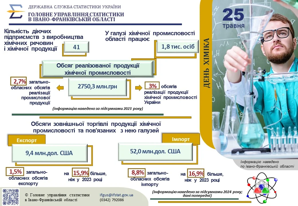 Інфографіка «До Дня хіміка»