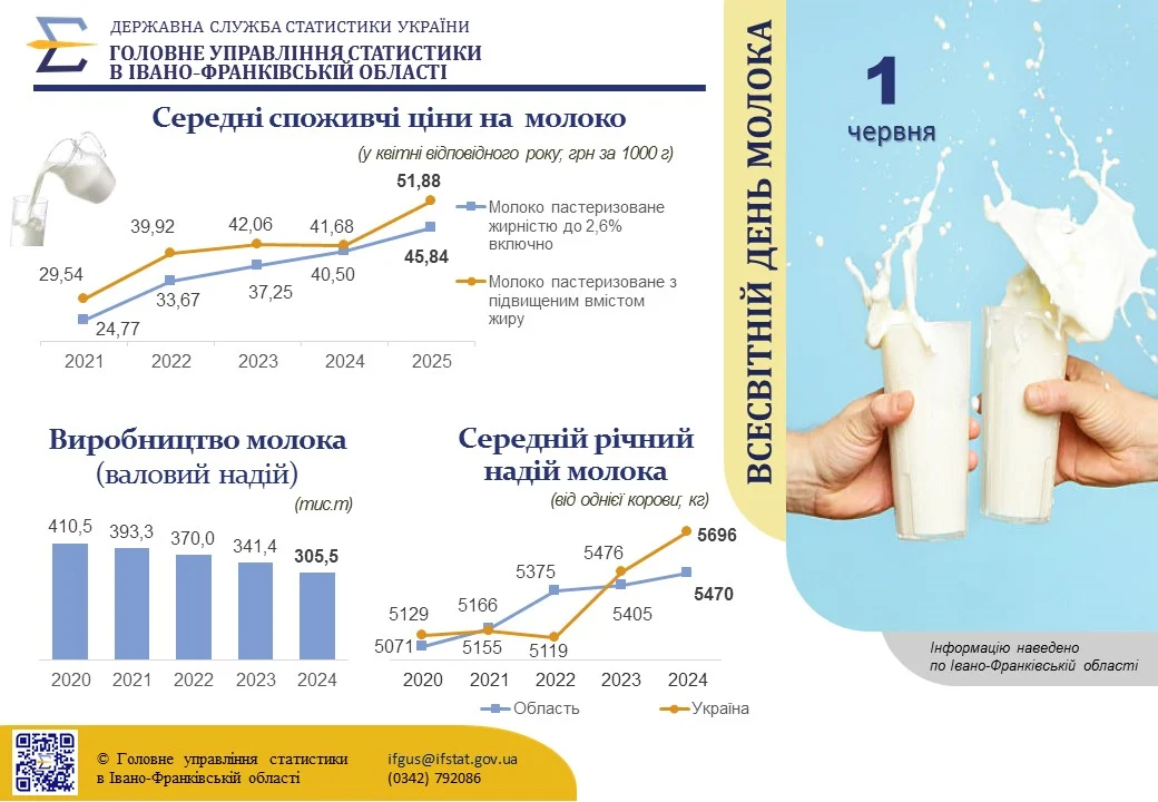 «До Всесвітнього дня молока».