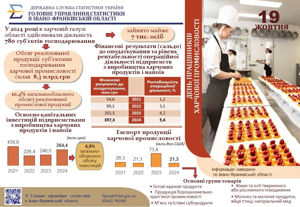 Інфографіка До Дня працівників харчової промисловості