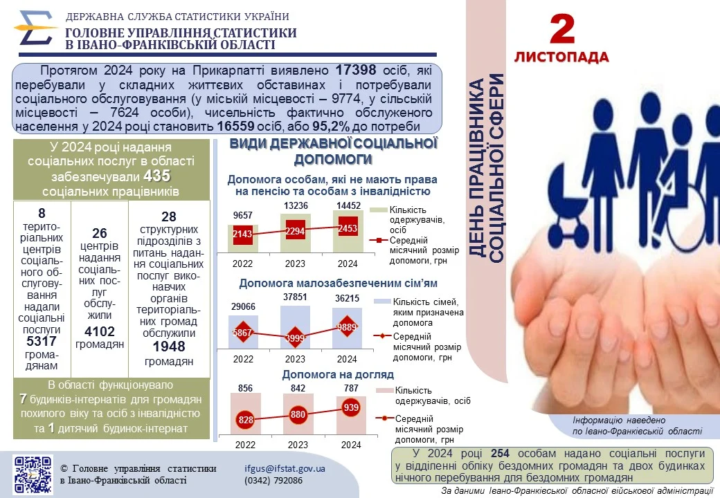 Інфографіка до Деня працівників соціальної сфери