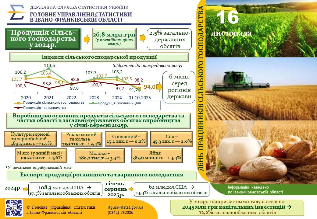 Інфографіка &laquo;До Дня працівників сільського господарства&raquo;