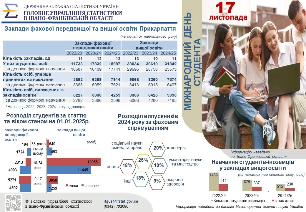 Інфографіка до «Міжнародного дня студента»