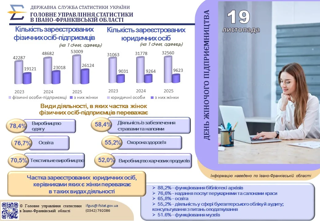 Інфографіка «До Дня жіночого підприємництва»