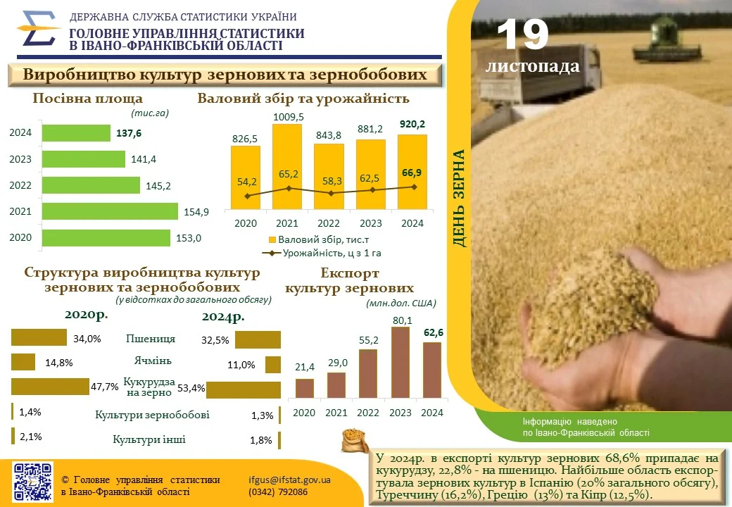 Iнфографікa «До Дня зерна»
