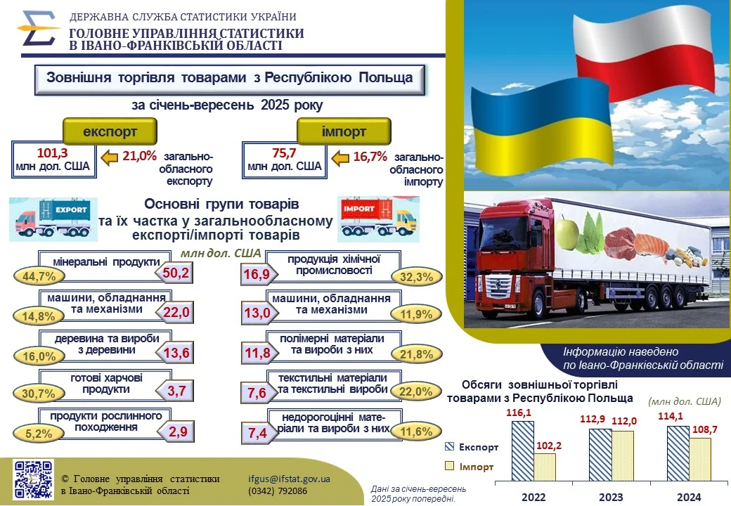 Інфографіка &laquo;Зовнішня торгівля товарами з Республікою Польща&raquo;