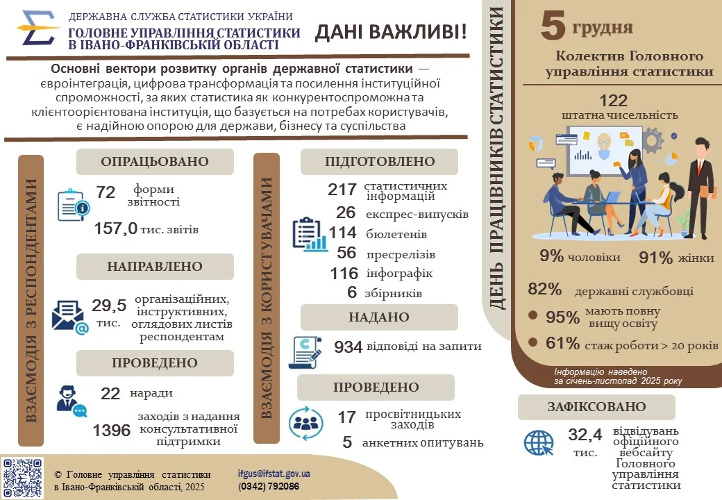 Інфографіка «До Дня працівників статистики»