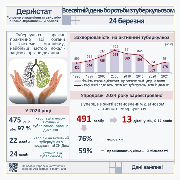 Всесвітній день боротьби з туберкульозом