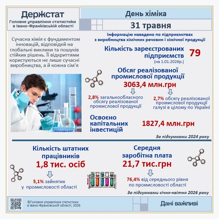 День хіміка