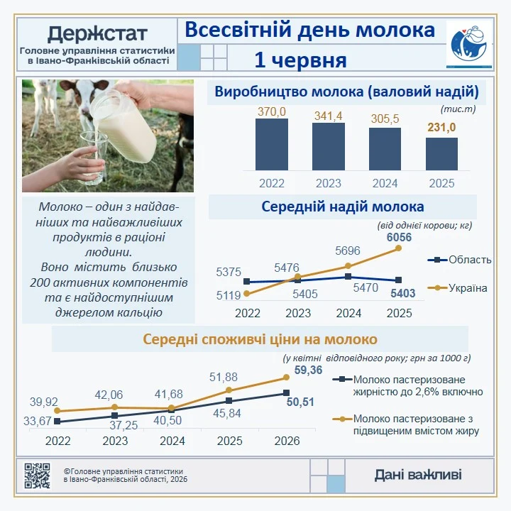 Всесвітній день молока