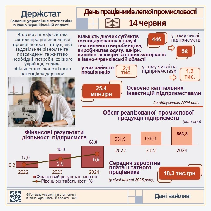 День працівників легкої промисловості