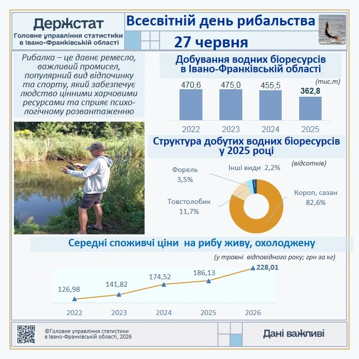 Всесвітній день рибальства