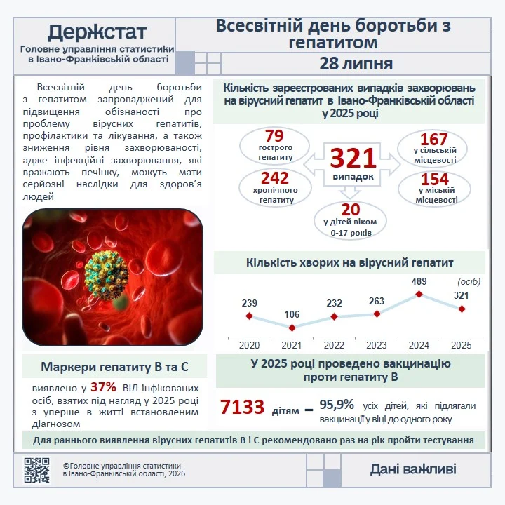 Всесвітній день боротьби з гепатитом
