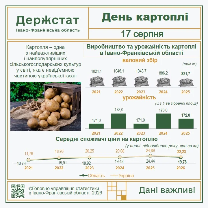 День картоплі