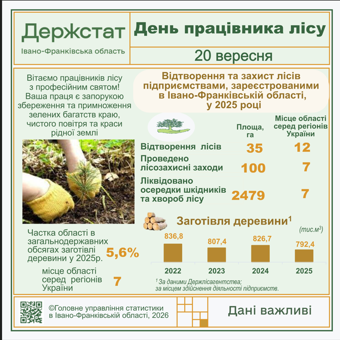 День працівника лісу